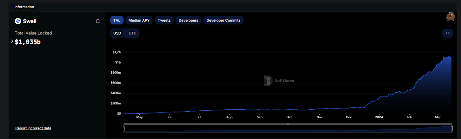 TVL chart on Swell