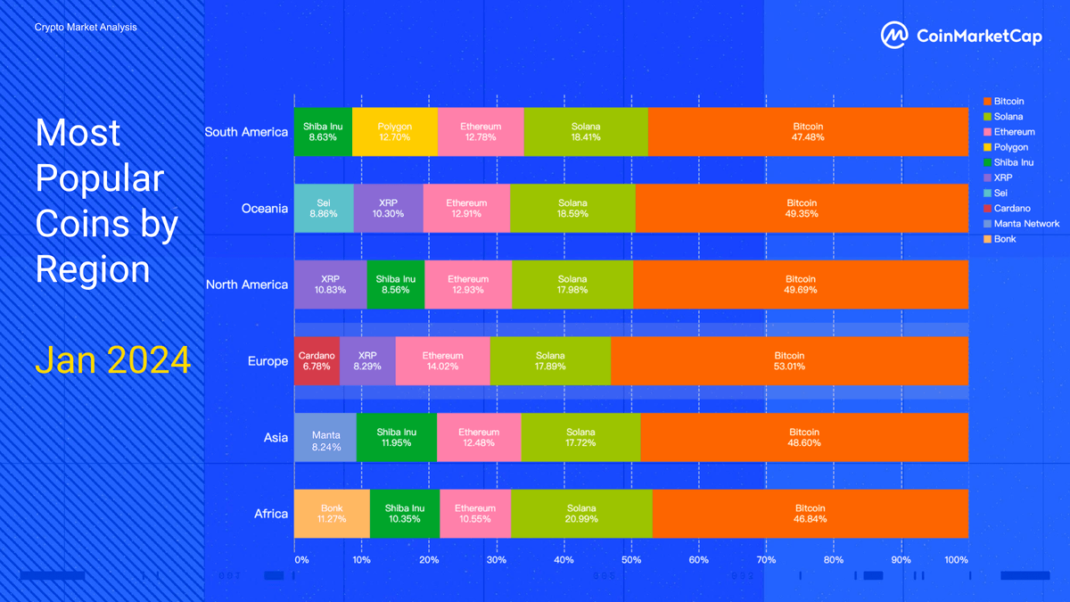 Most popular coins by region in Jan, Bitcoin.