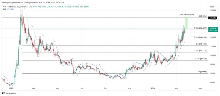 APT/USDT 1-day chart. 