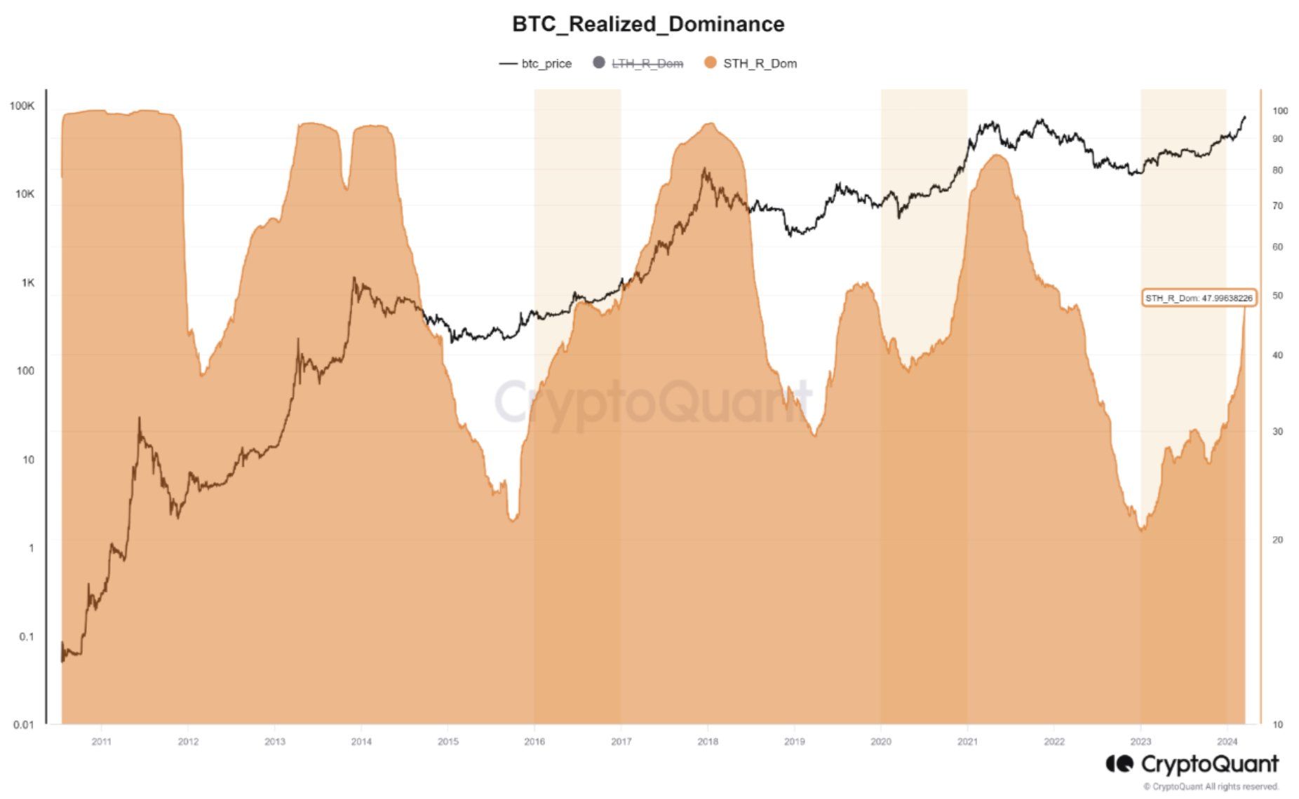 Dominance of STH