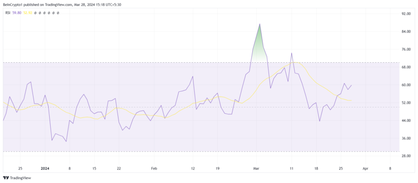 Litecoin RSI.