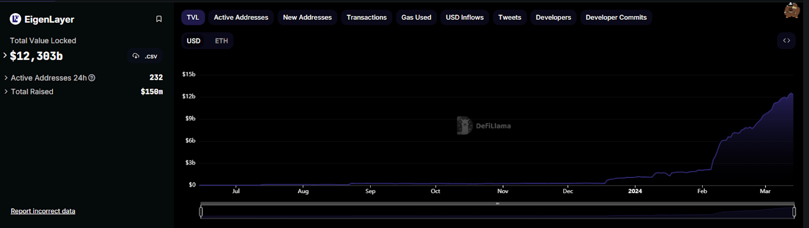 TVL chart on EigenLayer