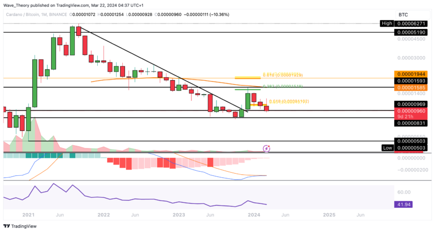 ADA Chart Analysis BeInCrypto