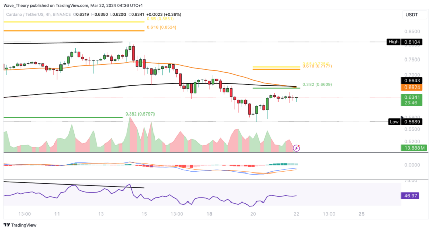 ADA Chart Analysis BeInCrypto