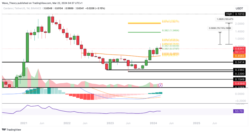 ADA Chart Analysis BeInCrypto