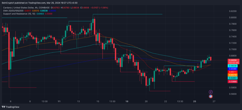 ADA EMA Lines and 4-Hour Price Chart.