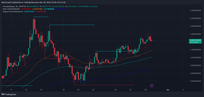 CAKE 4H Price Chart and EMA Lines.