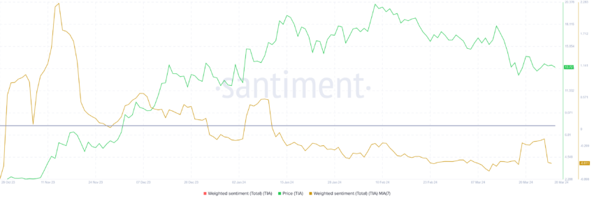 Celestia Weighted Sentiment. 