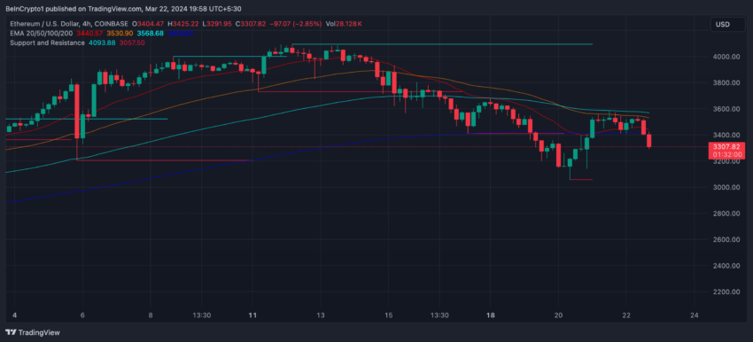 ETH 4-hour Price Chart.