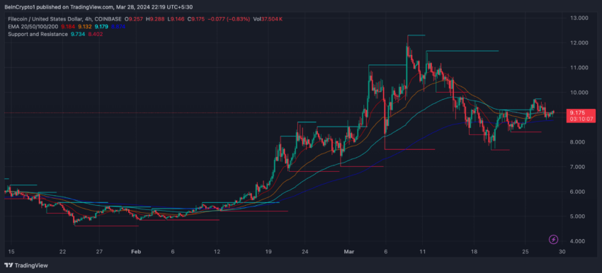 FIL 4H Price Chart and EMA Lines.