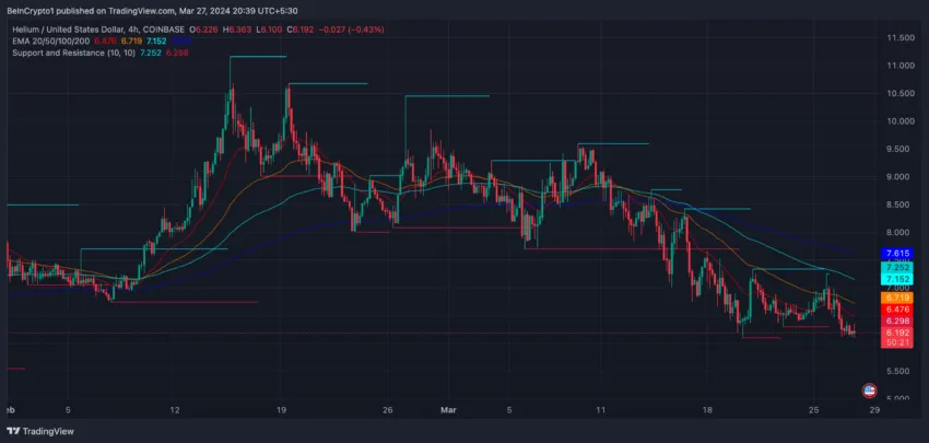 HNT 4-hour Price Chart and EMA Lines.