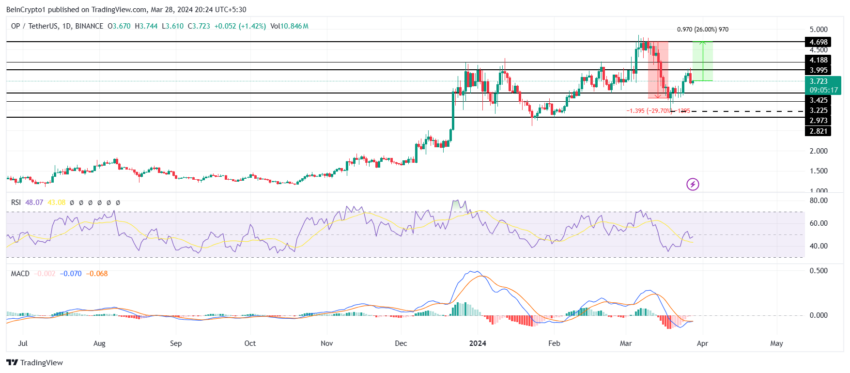 OP/USDT 1-day chart. 