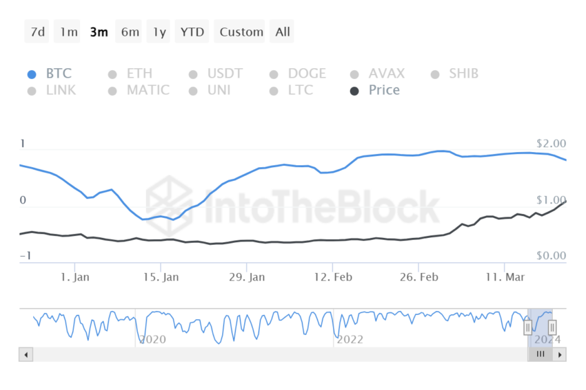 Fantom Correlation with Bitcoin.