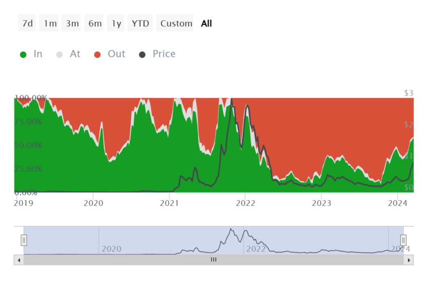 Fantom Investors at Loss. 