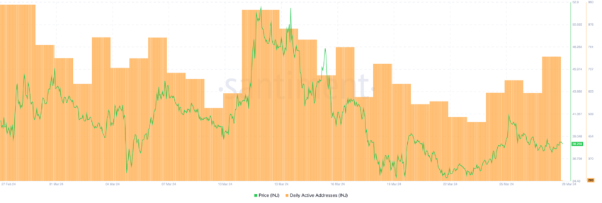 INJ Daily Active Addresses.