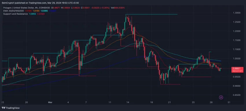 MATIC 4H Price Chart and EMA Lines. 