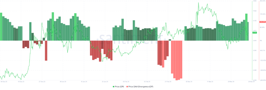 Optimism Price DAA Divergence. 