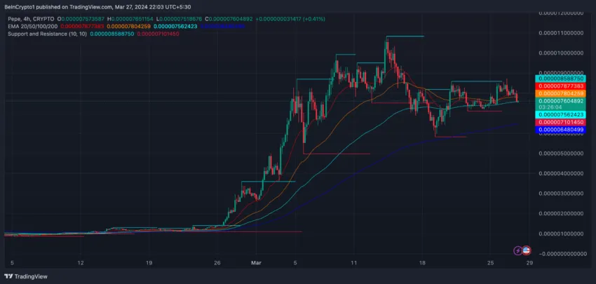 PEPE 4-Hour Price Chart and EMA Lines.