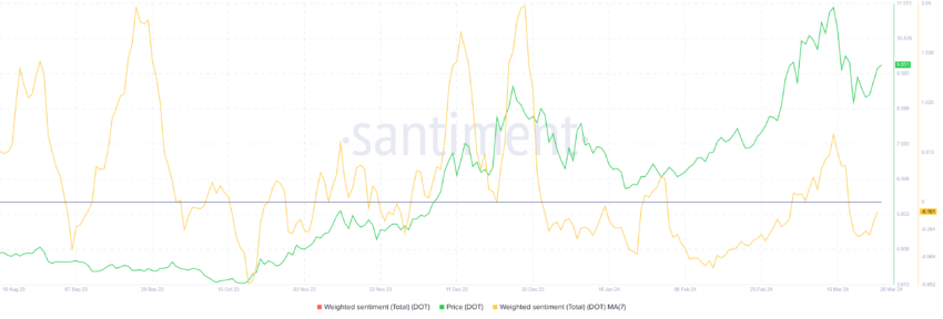 Polkadot Investors' Sentiment. 