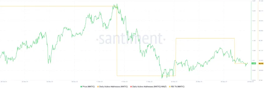 MATIC Daily Active Addresses.