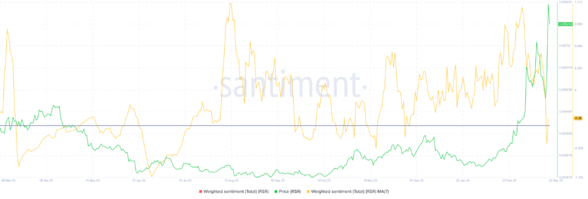 Reserve Rights Weighted Sentiment. 