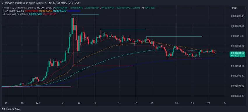 SHIB 4-Hour Price Chart and EMA Lines.