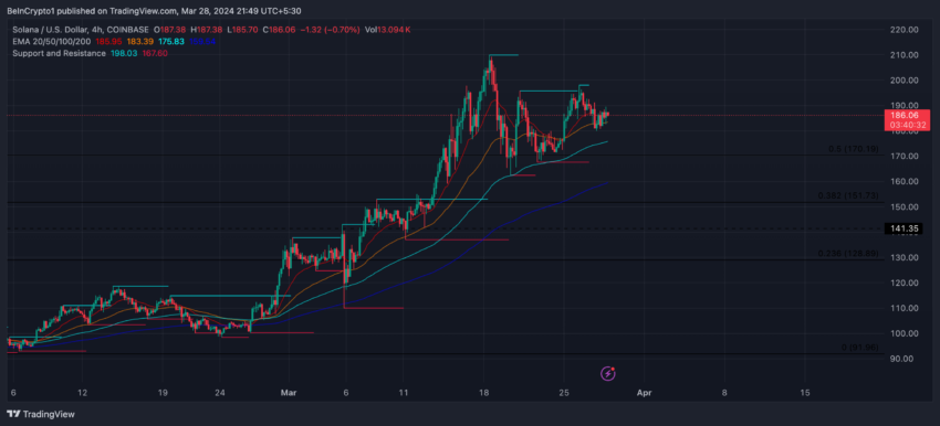 Solana EMA Lines and Resistance and Supports.