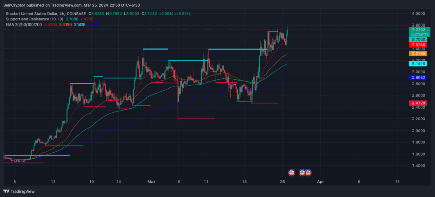 STX 4-Hour Price Chart.