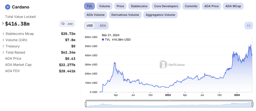 Cardano's Total Value Locked