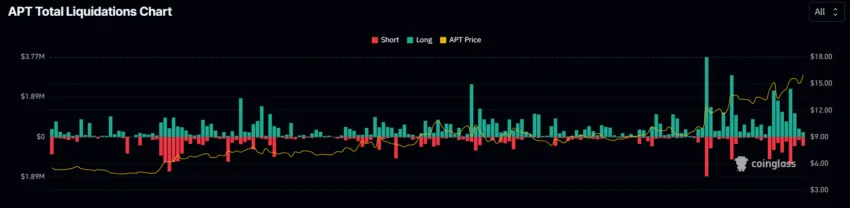 Aptos Liquidations. 