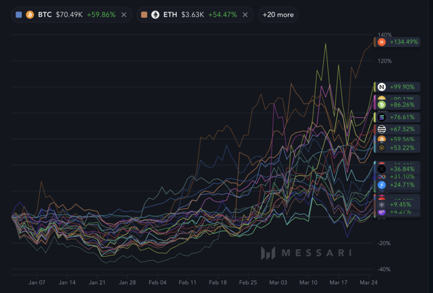 YTD Growth of STX Compared With Other Coins.