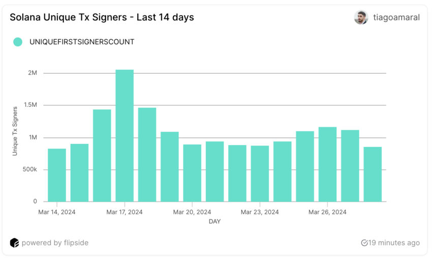 Solana Daily Unique Tx Signers.