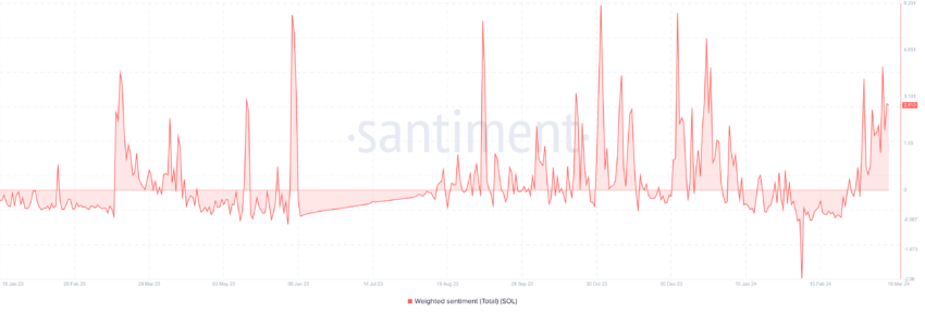 Solana Weighted Sentiment. 