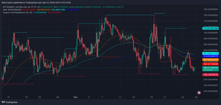 tao 4-hour Price Chart and EMA Lines.