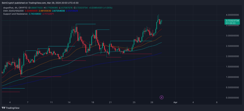 WIF 4H Price Chart and EMA Lines.