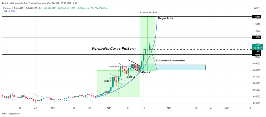 FTM/USDT 1-day chart. 