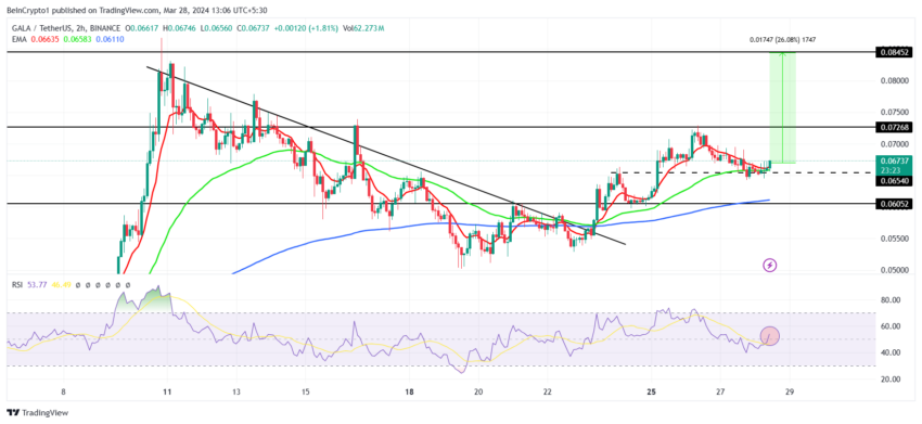 GALA/USDT 2-hour chart. 