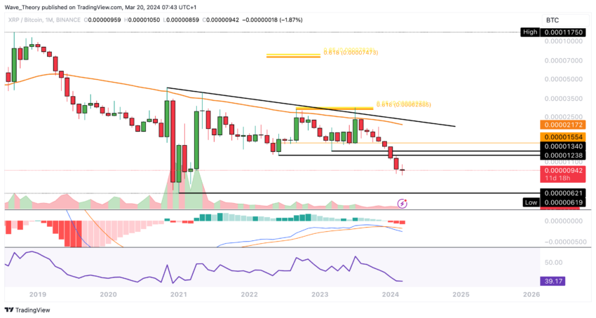 XRP/BTC Price Chart