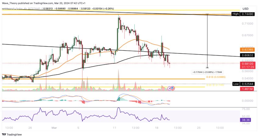 XRP/USD Chart Analysis BeInCrypto