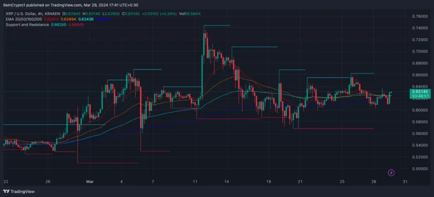 XRP EMA Lines and 4H Price Chart.