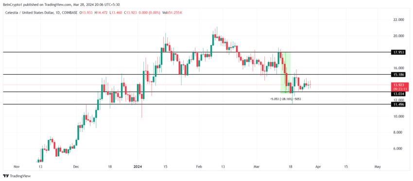 TIA/USDT 1-day chart. 