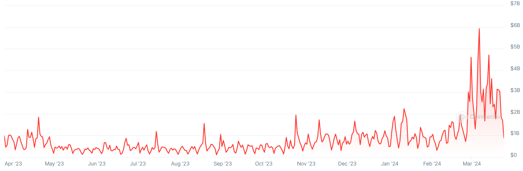 A graph showing trading volumes on the Upbit crypto exchange over the past 12 months.