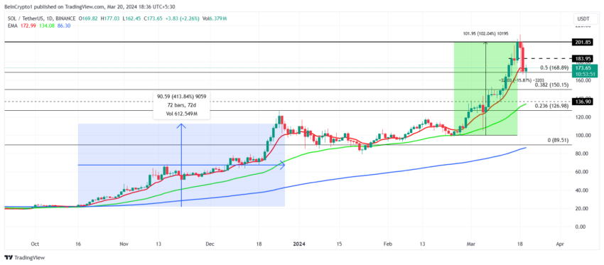 SOL/USDT 1-day chart. 