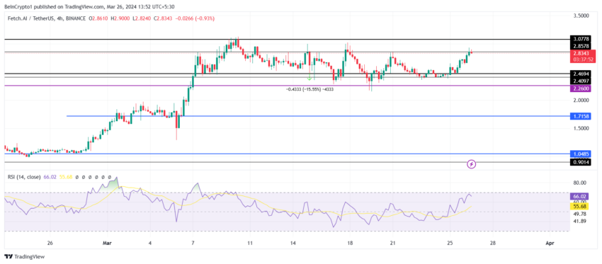 FET/USDT 4-hour chart. 