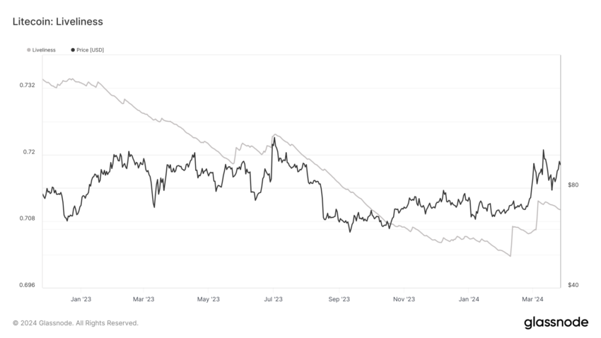 Litecoin Liveliness. 