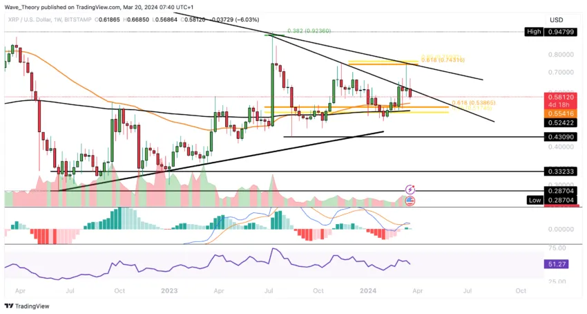 XRP Price Chart. Source: Tradingview