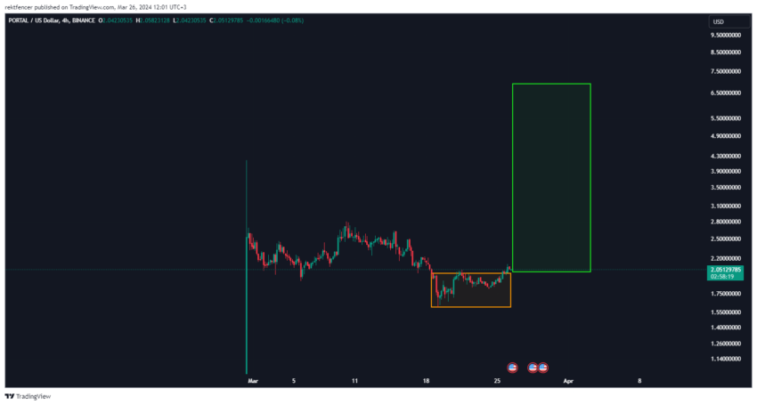 Portal Price Performance