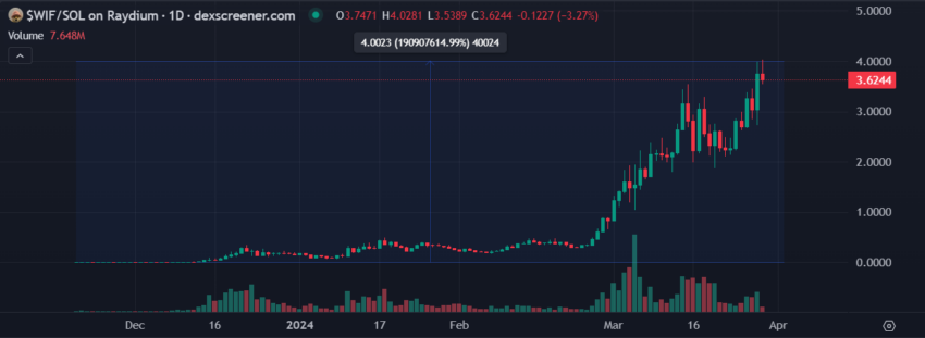 dogwifhat Price Chart