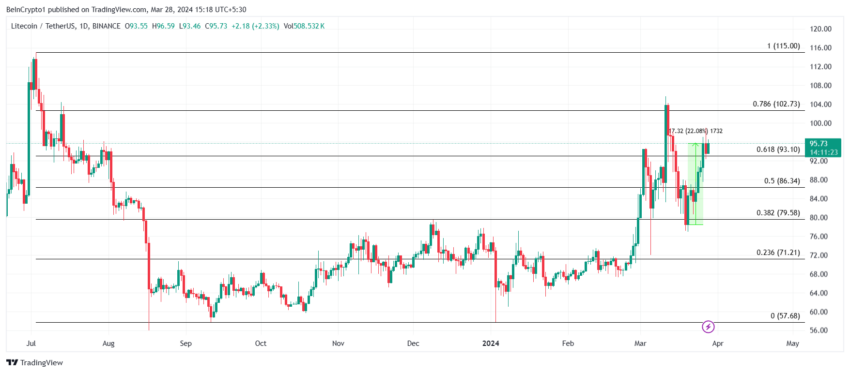 LTC/USDT 1-day chart. 