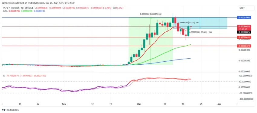 PEPE/USDT 1-day chart. 